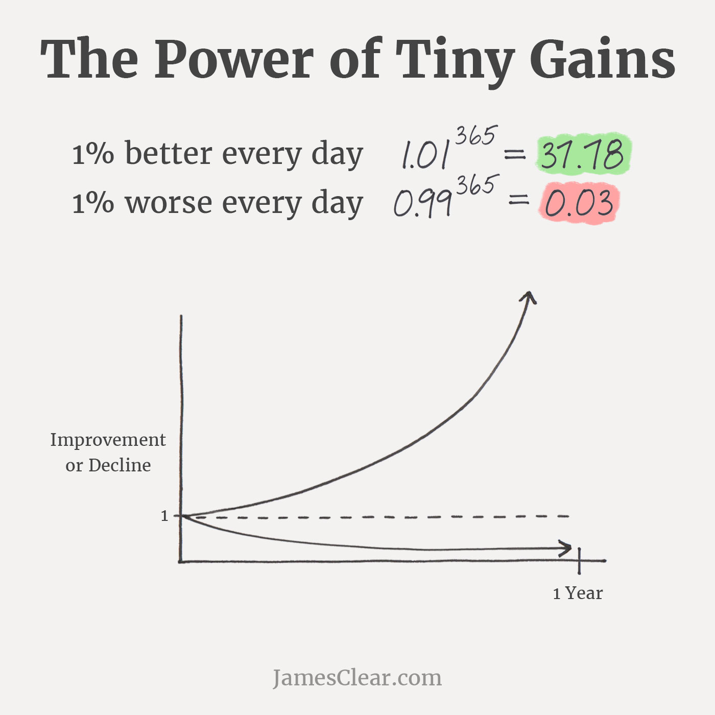 the power of tiny gains